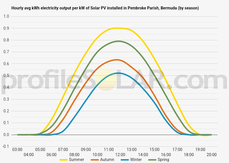 Graph of hourly avg kWh electricity output per kW of Solar PV installed in Pembroke Parish, Bermuda (by season)