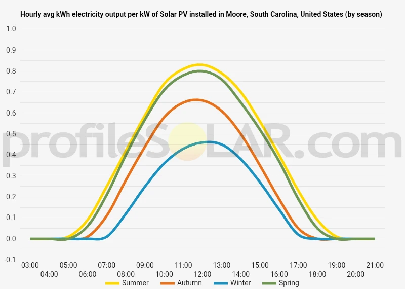 Graph of hourly avg kWh electricity output per kW of Solar PV installed in Moore, South Carolina, United States (by season)