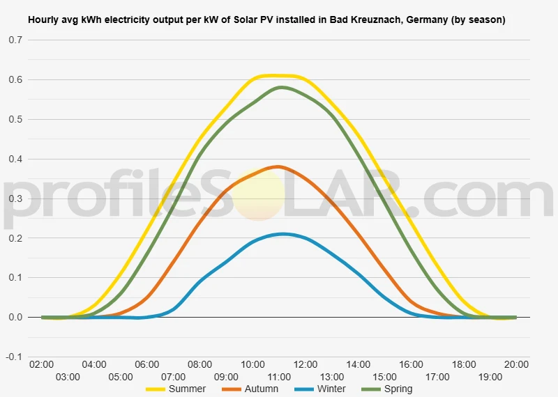 Graph of hourly avg kWh electricity output per kW of Solar PV installed in Bad Kreuznach, Germany (by season)