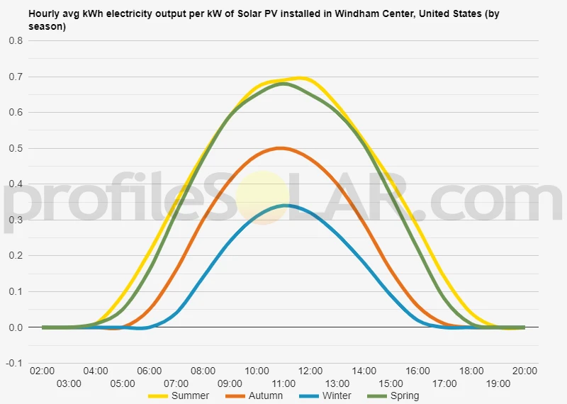 Graph of hourly avg kWh electricity output per kW of Solar PV installed in Windham Center, United States (by season)