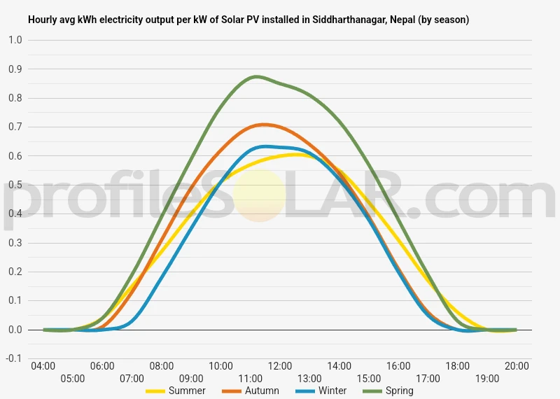 Graph of hourly avg kWh electricity output per kW of Solar PV installed in Siddharthanagar, Nepal (by season)