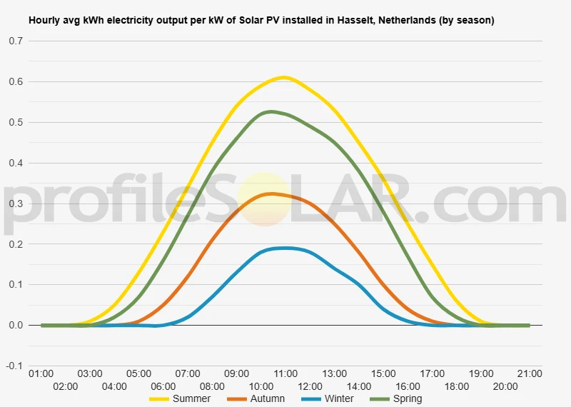 Graph of hourly avg kWh electricity output per kW of Solar PV installed in Hasselt, Netherlands (by season)