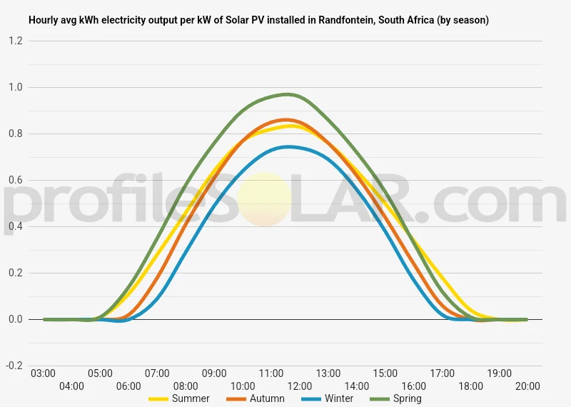 Graph of hourly avg kWh electricity output per kW of Solar PV installed in Randfontein, South Africa (by season)