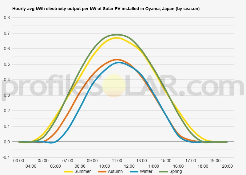 Graph of hourly avg kWh electricity output per kW of Solar PV installed in Oyama, Japan (by season)