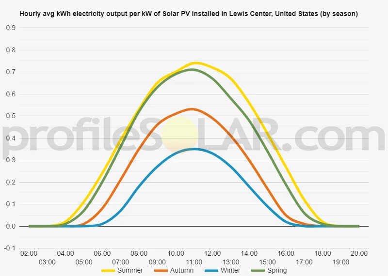 Graph of hourly avg kWh electricity output per kW of Solar PV installed in Lewis Center, United States (by season)