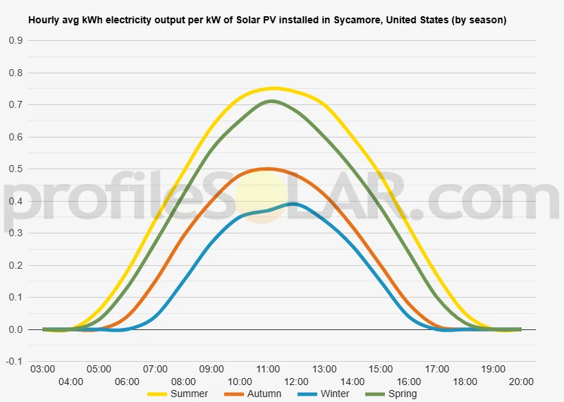 Graph of hourly avg kWh electricity output per kW of Solar PV installed in Sycamore, United States (by season)