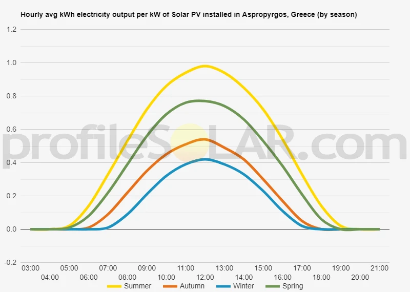 Graph of hourly avg kWh electricity output per kW of Solar PV installed in Aspropyrgos, Greece (by season)