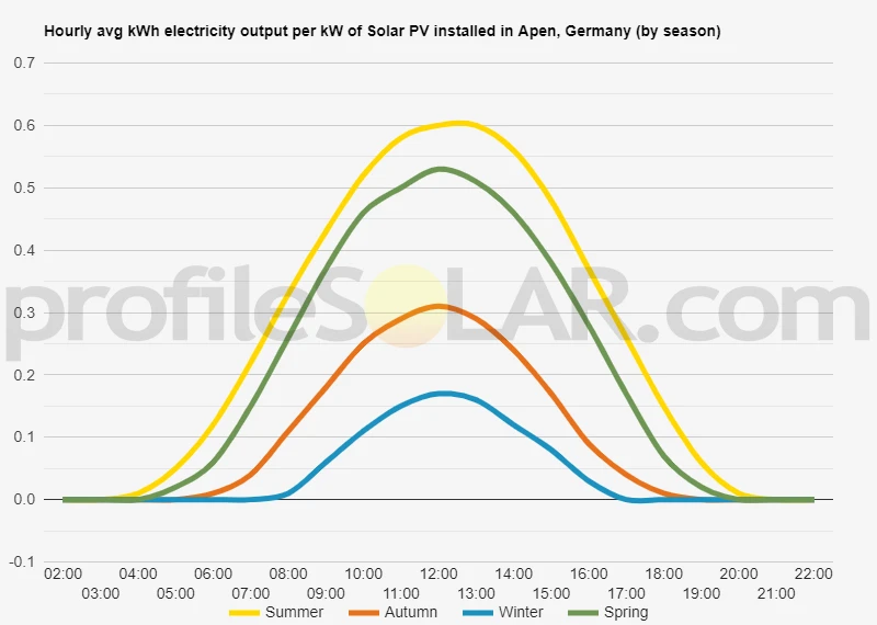 Graph of hourly avg kWh electricity output per kW of Solar PV installed in Apen, Germany (by season)