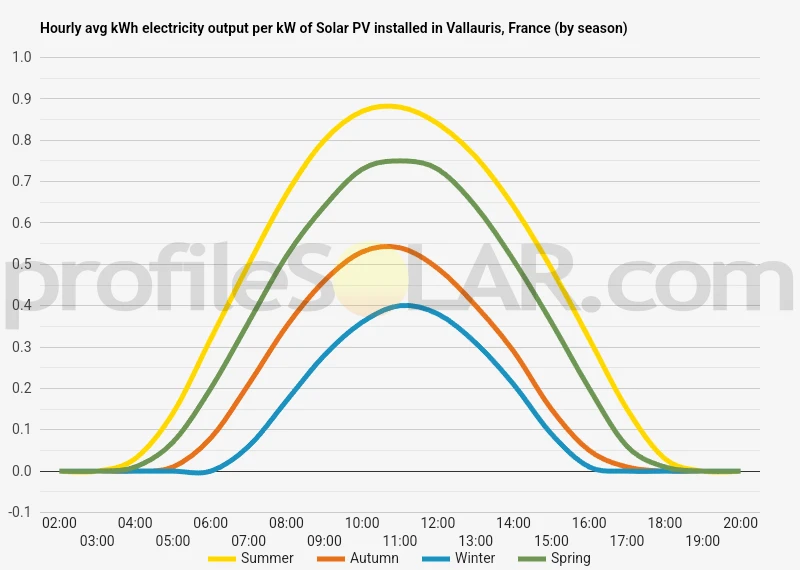 Graph of hourly avg kWh electricity output per kW of Solar PV installed in Vallauris, France (by season)
