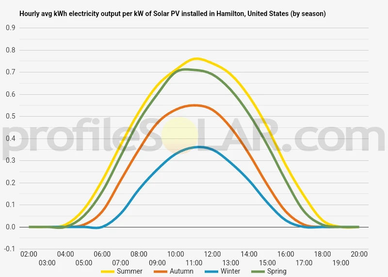 Graph of hourly avg kWh electricity output per kW of Solar PV installed in Hamilton, United States (by season)