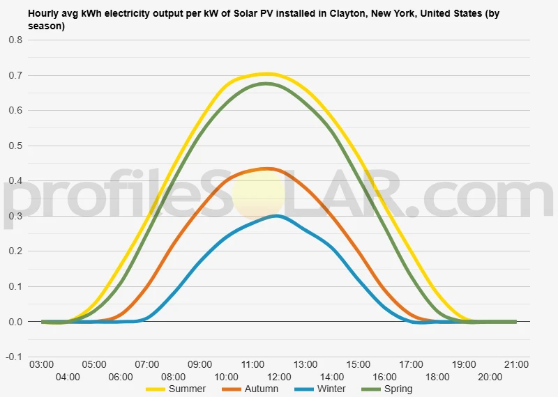 Graph of hourly avg kWh electricity output per kW of Solar PV installed in Clayton, New York, United States (by season)