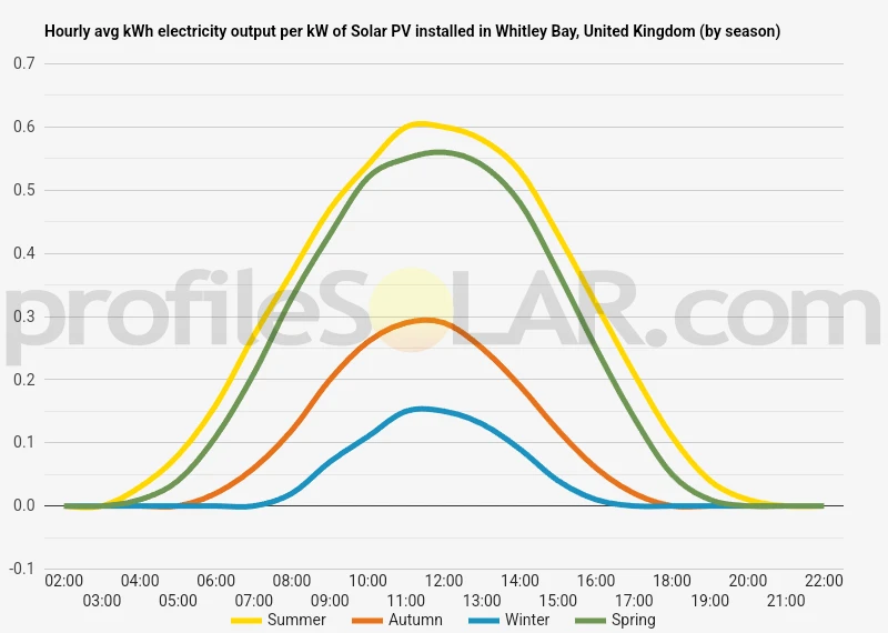 Graph of hourly avg kWh electricity output per kW of Solar PV installed in Whitley Bay, United Kingdom (by season)