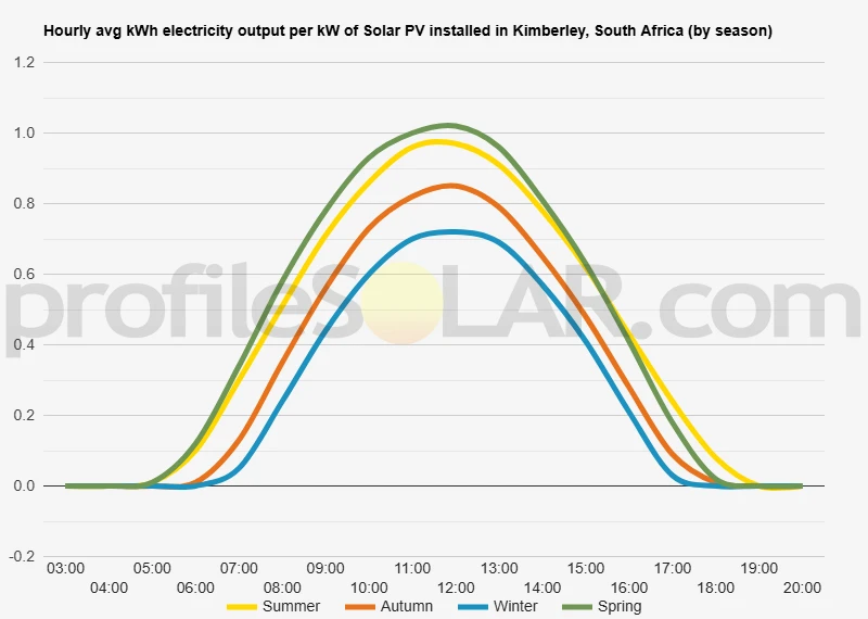 Graph of hourly avg kWh electricity output per kW of Solar PV installed in Kimberley, South Africa (by season)