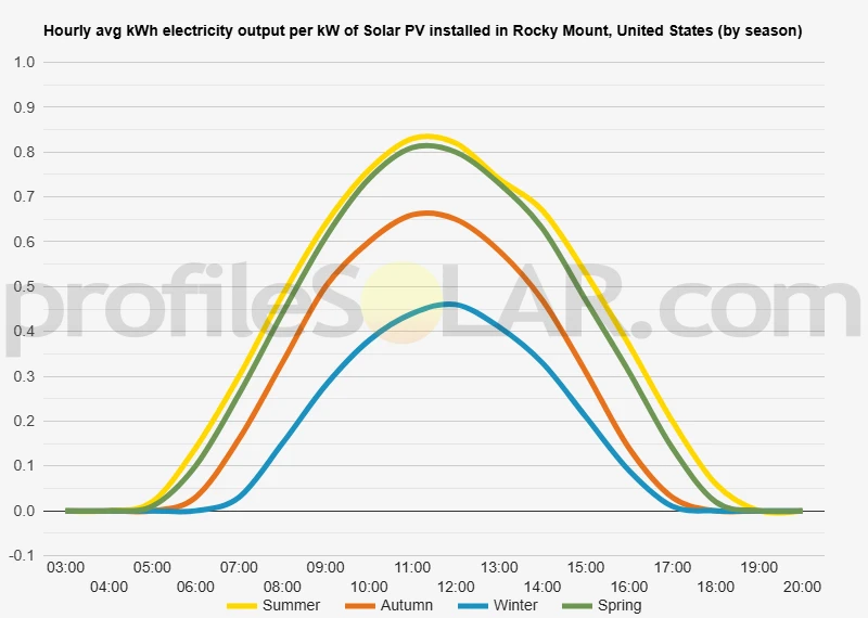 Graph of hourly avg kWh electricity output per kW of Solar PV installed in Rocky Mount, United States (by season)