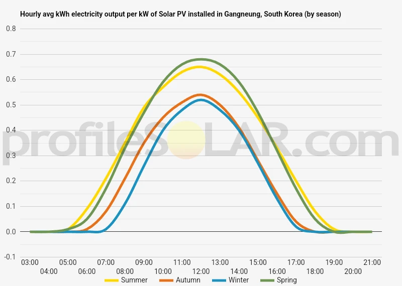 Graph of hourly avg kWh electricity output per kW of Solar PV installed in Gangneung, South Korea (by season)