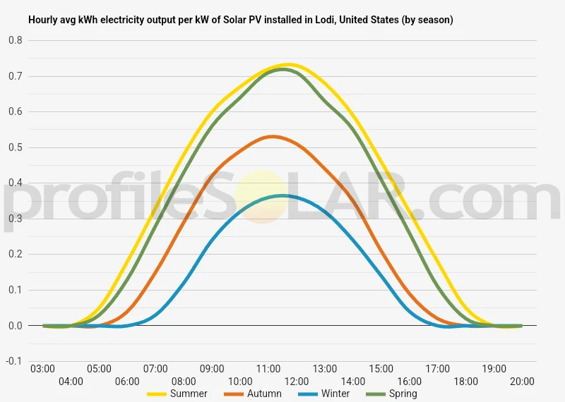 Graph of hourly avg kWh electricity output per kW of Solar PV installed in Lodi, United States (by season)