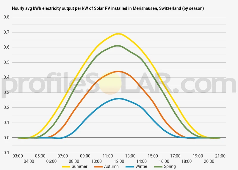 Graph of hourly avg kWh electricity output per kW of Solar PV installed in Merishausen, Switzerland (by season)