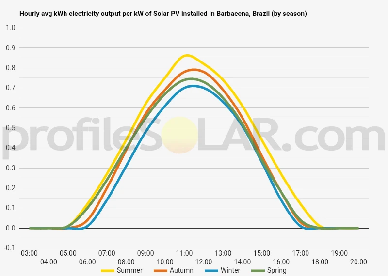 Graph of hourly avg kWh electricity output per kW of Solar PV installed in Barbacena, Brazil (by season)