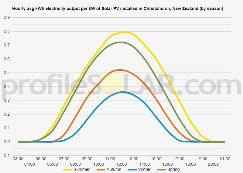 Graph of hourly avg kWh electricity output per kW of Solar PV installed in Christchurch, New Zealand (by season)