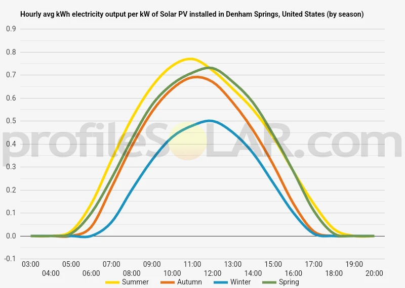 Graph of hourly avg kWh electricity output per kW of Solar PV installed in Denham Springs, United States (by season)