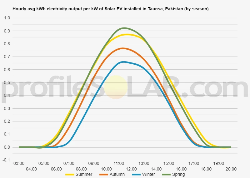 Graph of hourly avg kWh electricity output per kW of Solar PV installed in Taunsa, Pakistan (by season)