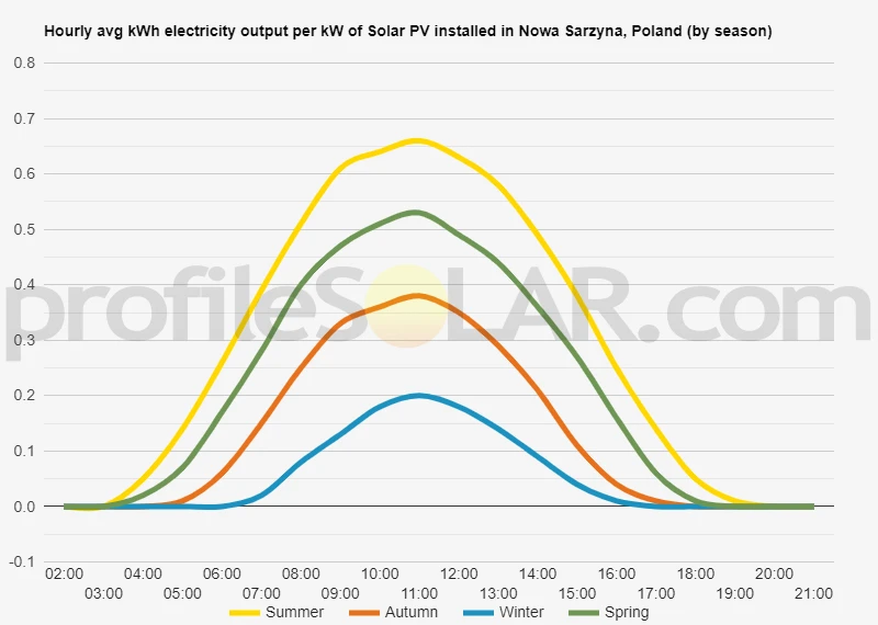 Graph of hourly avg kWh electricity output per kW of Solar PV installed in Nowa Sarzyna, Poland (by season)