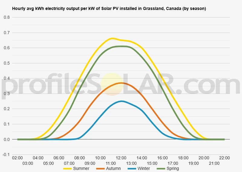 Graph of hourly avg kWh electricity output per kW of Solar PV installed in Grassland, Canada (by season)