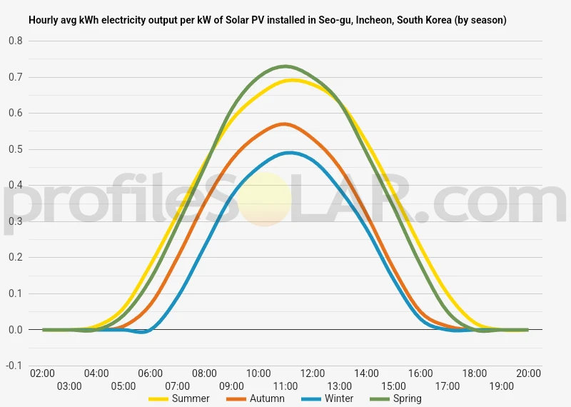 Graph of hourly avg kWh electricity output per kW of Solar PV installed in Seo-gu, Incheon, South Korea (by season)
