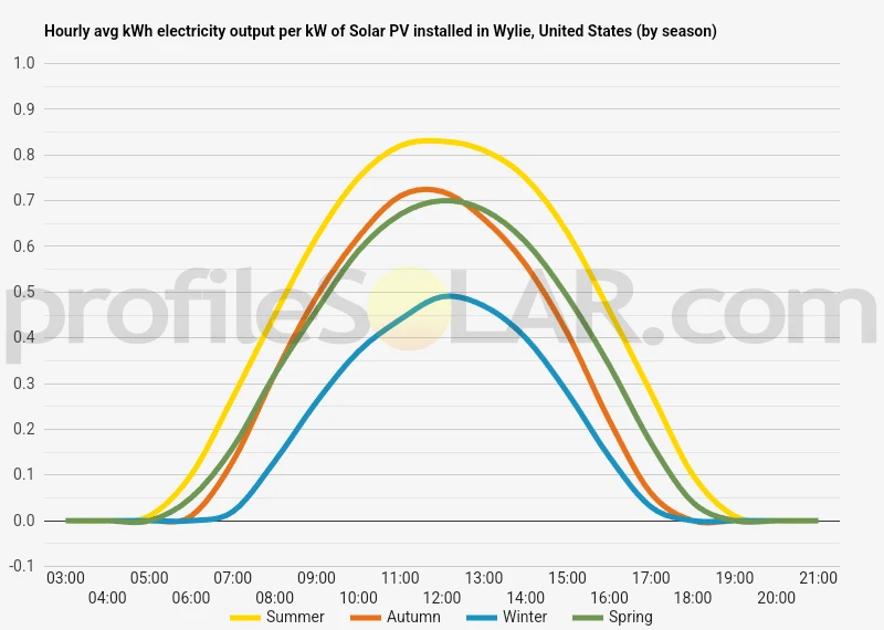 Graph of hourly avg kWh electricity output per kW of Solar PV installed in Wylie, United States (by season)