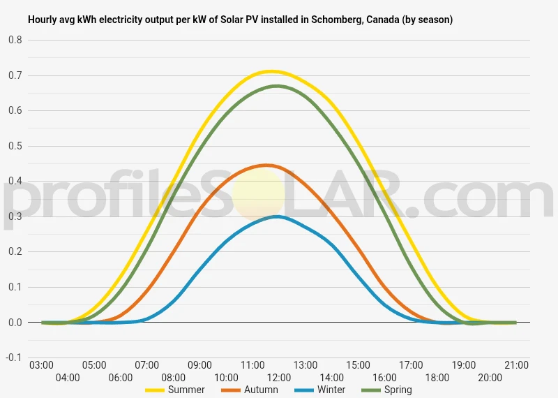 Graph of hourly avg kWh electricity output per kW of Solar PV installed in Schomberg, Canada (by season)