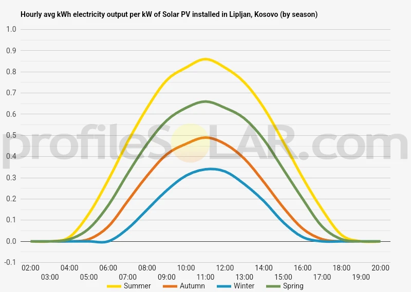 Graph of hourly avg kWh electricity output per kW of Solar PV installed in Lipljan, Kosovo (by season)