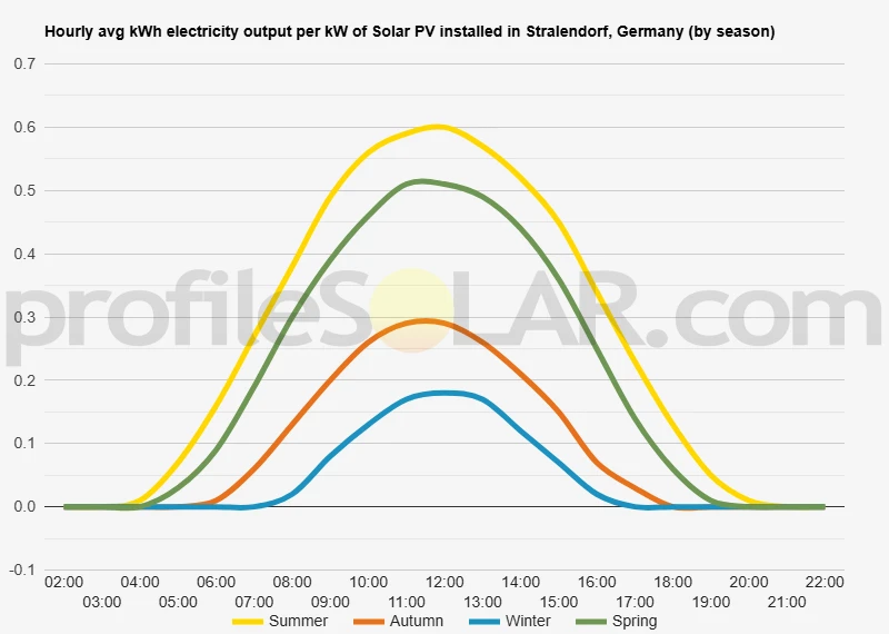 Graph of hourly avg kWh electricity output per kW of Solar PV installed in Stralendorf, Germany (by season)
