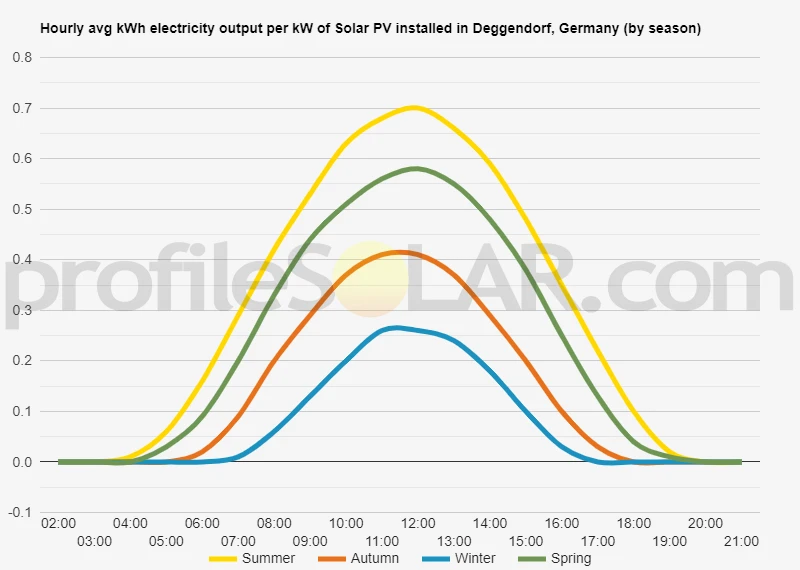 Graph of hourly avg kWh electricity output per kW of Solar PV installed in Deggendorf, Germany (by season)