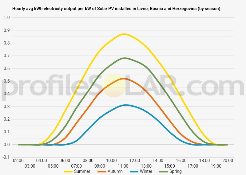 Graph of hourly avg kWh electricity output per kW of Solar PV installed in Livno, Bosnia And Herzegovina (by season)