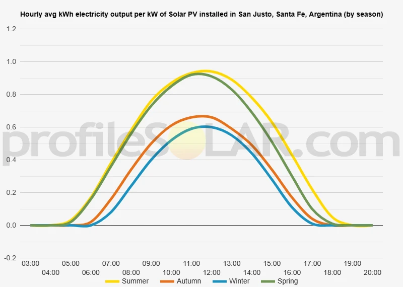 Graph of hourly avg kWh electricity output per kW of Solar PV installed in San Justo, Santa Fe, Argentina (by season)