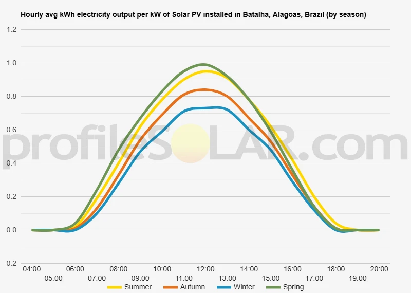 Graph of hourly avg kWh electricity output per kW of Solar PV installed in Batalha, Alagoas, Brazil (by season)