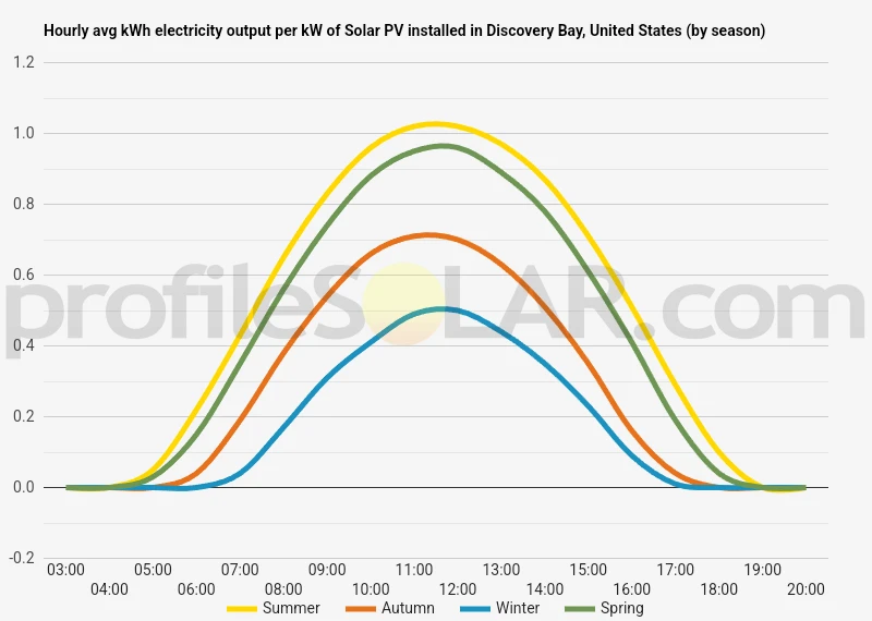 Graph of hourly avg kWh electricity output per kW of Solar PV installed in Discovery Bay, United States (by season)
