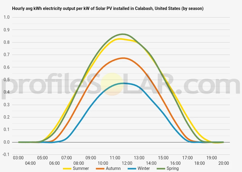 Graph of hourly avg kWh electricity output per kW of Solar PV installed in Calabash, United States (by season)