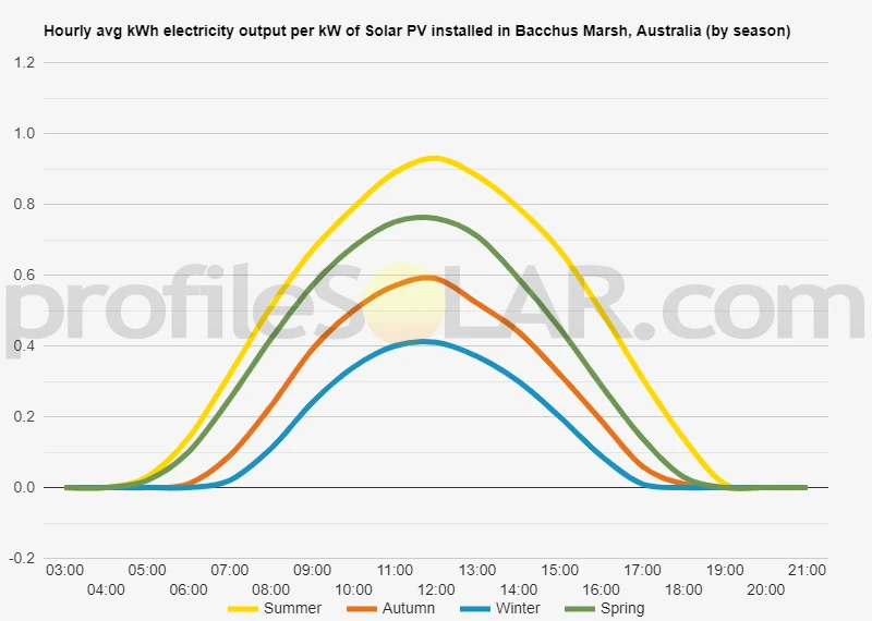 Graph of hourly avg kWh electricity output per kW of Solar PV installed in Bacchus Marsh, Australia (by season)