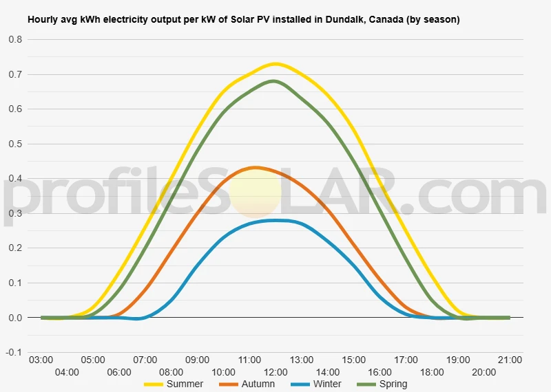 Graph of hourly avg kWh electricity output per kW of Solar PV installed in Dundalk, Canada (by season)