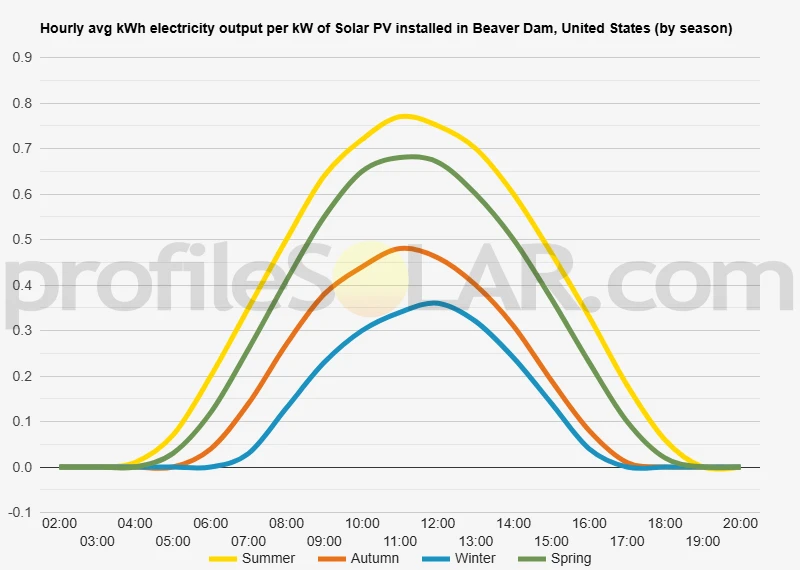 Graph of hourly avg kWh electricity output per kW of Solar PV installed in Beaver Dam, United States (by season)