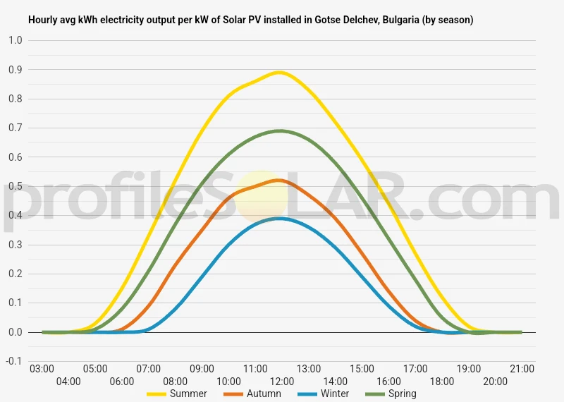 Graph of hourly avg kWh electricity output per kW of Solar PV installed in Gotse Delchev, Bulgaria (by season)