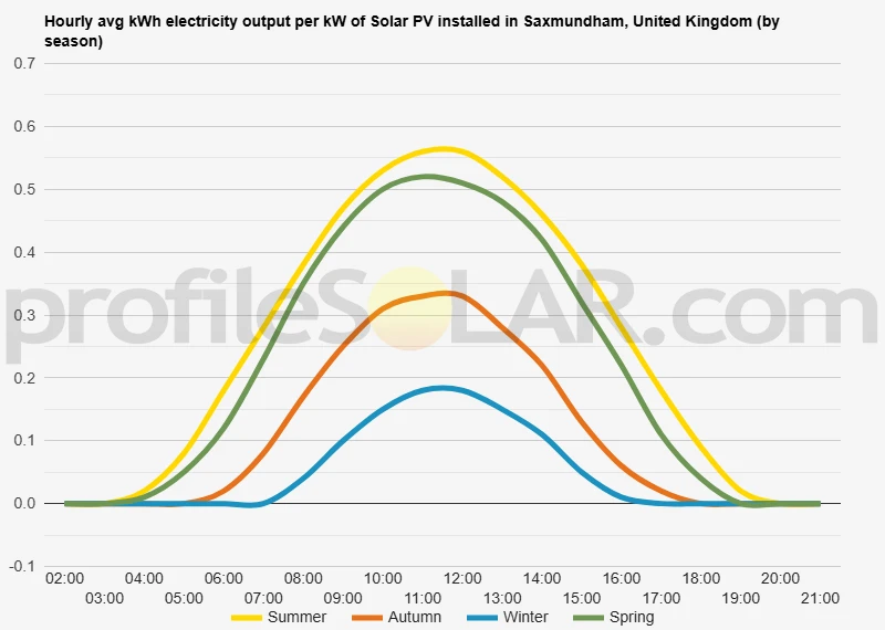 Graph of hourly avg kWh electricity output per kW of Solar PV installed in Saxmundham, United Kingdom (by season)