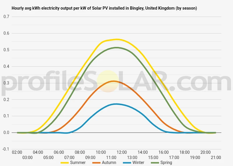 Graph of hourly avg kWh electricity output per kW of Solar PV installed in Bingley, United Kingdom (by season)