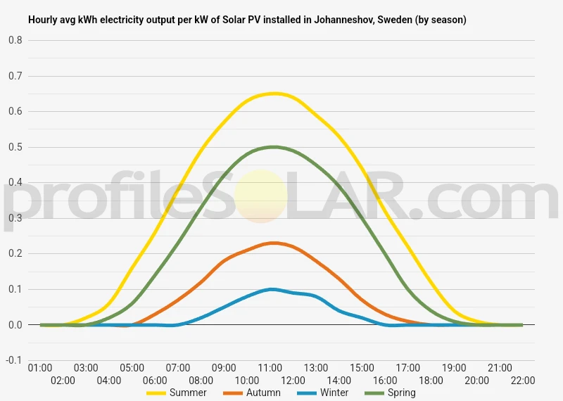 Graph of hourly avg kWh electricity output per kW of Solar PV installed in Johanneshov, Sweden (by season)