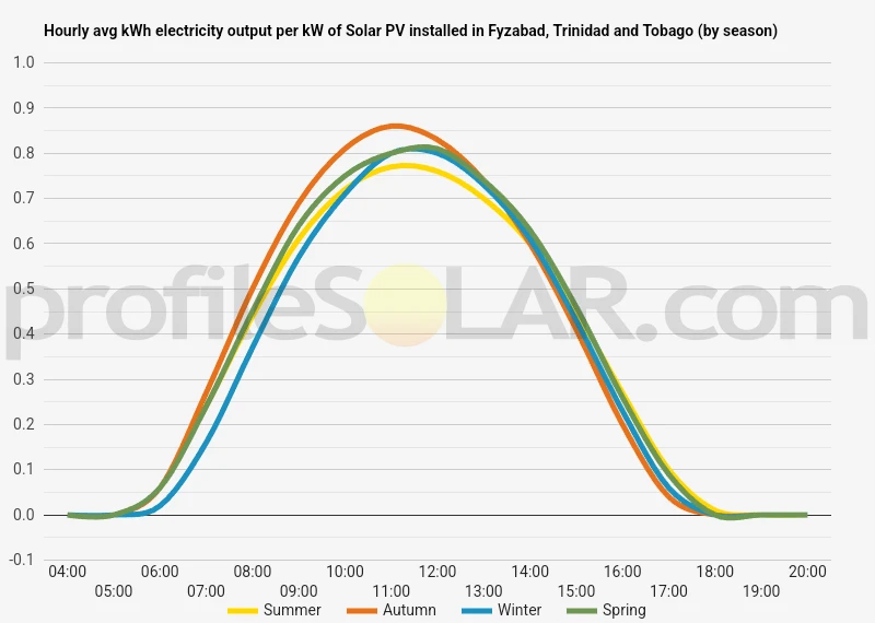 Graph of hourly avg kWh electricity output per kW of Solar PV installed in Fyzabad, Trinidad And Tobago (by season)