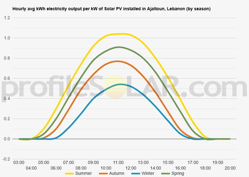Graph of hourly avg kWh electricity output per kW of Solar PV installed in Ajaltoun, Lebanon (by season)