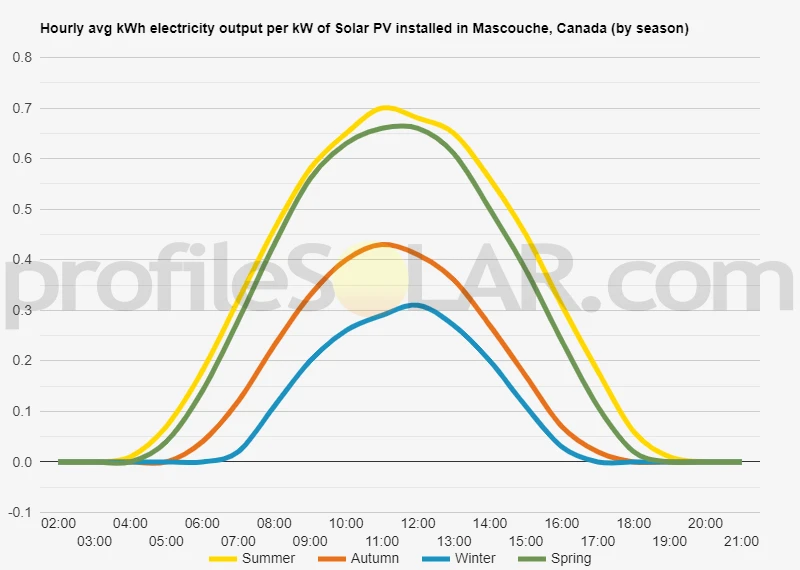 Graph of hourly avg kWh electricity output per kW of Solar PV installed in Mascouche, Canada (by season)