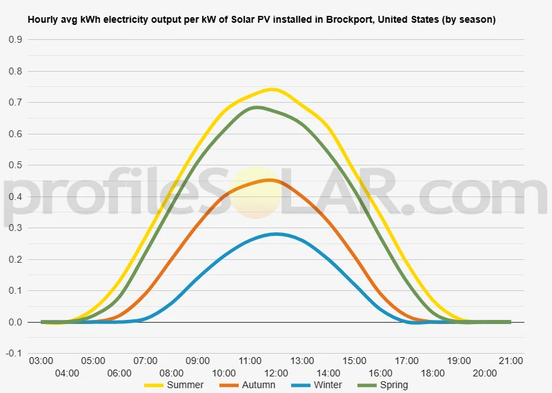 Graph of hourly avg kWh electricity output per kW of Solar PV installed in Brockport, United States (by season)