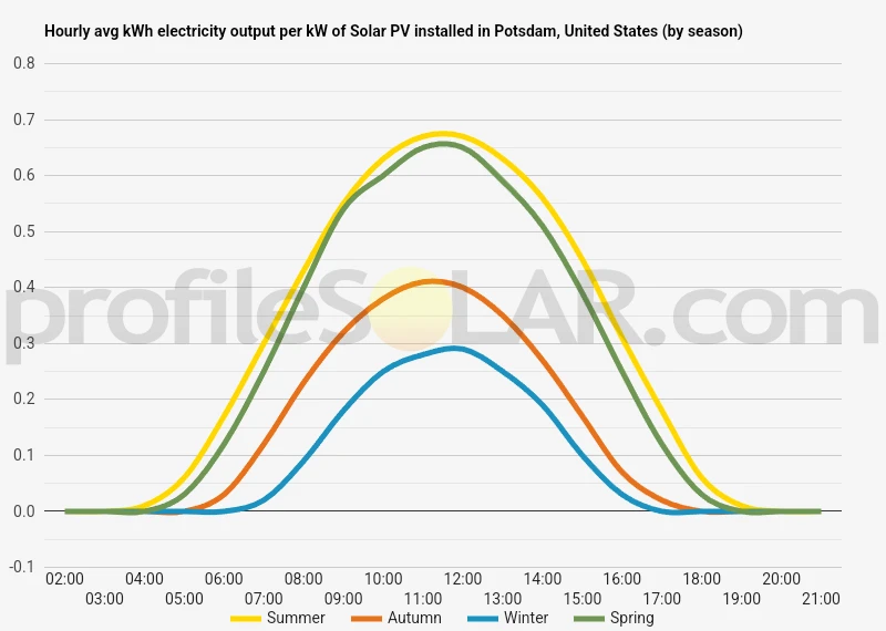 Graph of hourly avg kWh electricity output per kW of Solar PV installed in Potsdam, United States (by season)